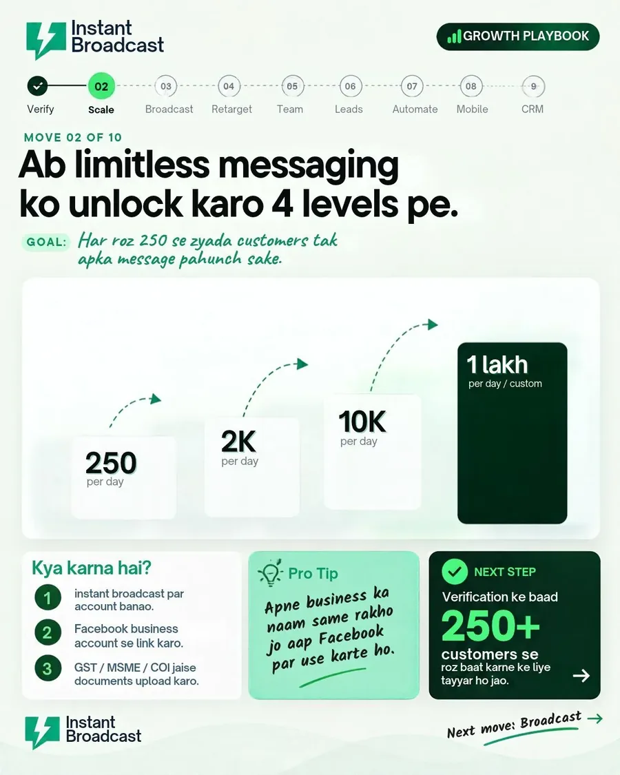 Messaging limit ke 4 levels: roz 250, 2,000, 10,000 aur 1 lakh