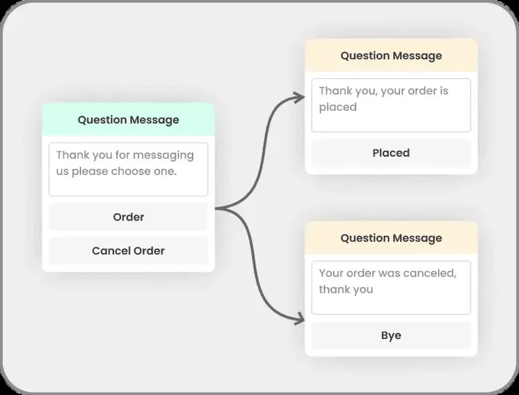 Chatbot flow: customer ka jawab ke hisaab se agla message